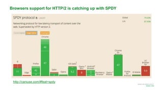 MORE INFORMATION AT
NGINX.COM
http://caniuse.com/#feat=spdy
Browsers support for HTTP/2 is catching up with SPDY
 
