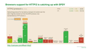 MORE INFORMATION AT
NGINX.COM
http://caniuse.com/#feat=http2
Browsers support for HTTP/2 is catching up with SPDY
 