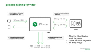 MORE INFORMATION AT
NGINX.COM
• Slice the video files into
small fragments
• Cache the small fragments
• No more delays!
Scalable caching for video
 