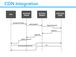 CDN Integration
 