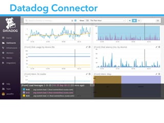 Datadog Connector
 