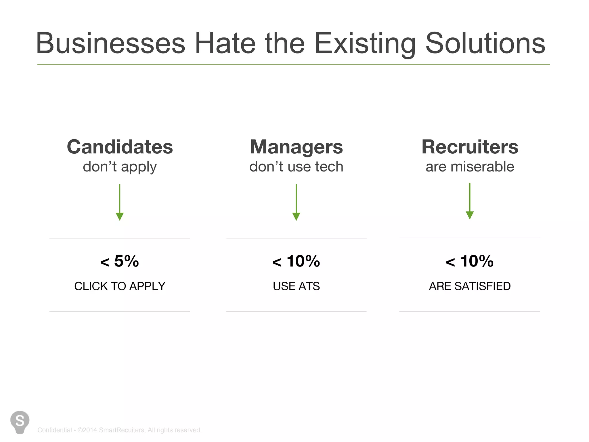 Businesses Hate the Existing Solutions 
Candidates 
don’t apply 
< 5% 
Confidential - ©2014 SmartRecuiters, All rights reserved. 
Managers 
don’t use tech 
Recruiters 
are miserable 
CLICK TO APPLY 
< 10% < 10% 
USE ATS ARE SATISFIED 
 