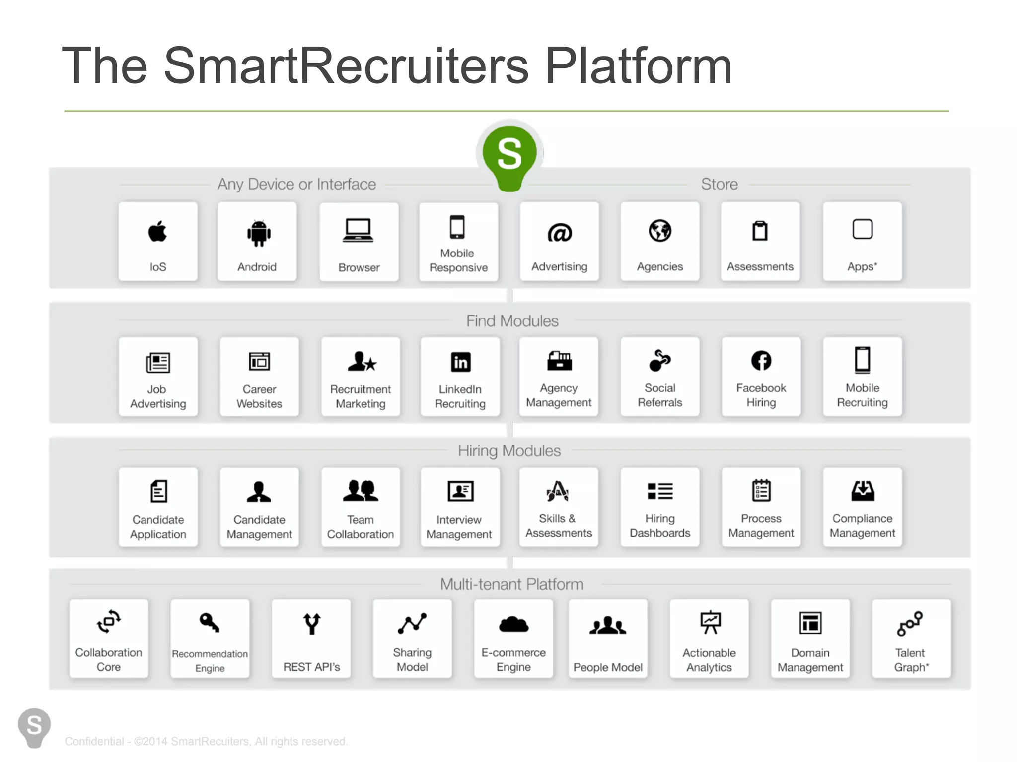 The SmartRecruiters Platform 
Confidential - ©2014 SmartRecuiters, All rights reserved. 
 