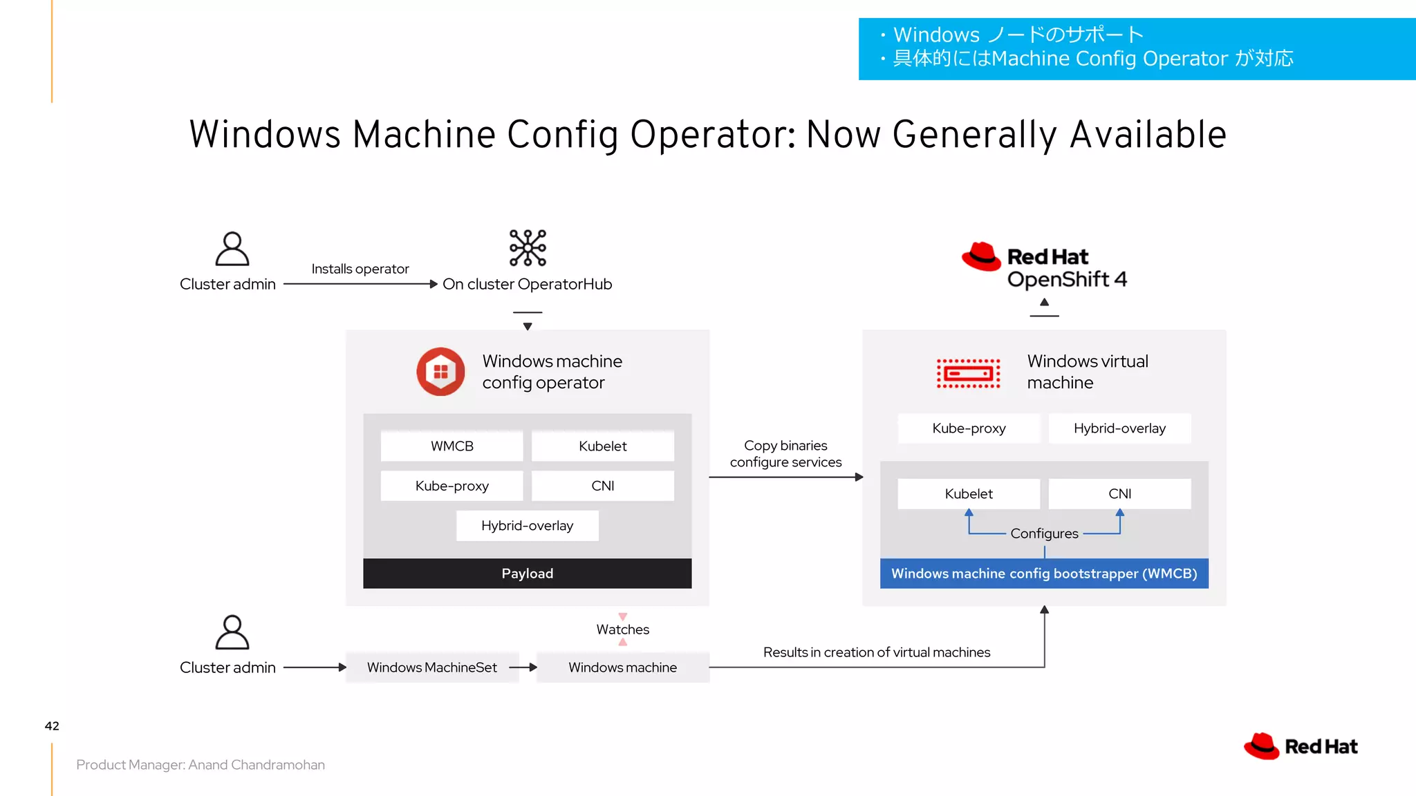 42
Windows Machine Config Operator: Now Generally Available
WMCB
CNI
Kubelet
Kube-proxy
Hybrid-overlay
Payload
Windows machine
config operator
Watches
Windows MachineSet Windows machine
Kube-proxy
CNI
Hybrid-overlay
Kubelet
Windows virtual
machine
Windows machine config bootstrapper (WMCB)
Configures
Installs operator
Results in creation of virtual machines
Cluster admin On cluster OperatorHub
Cluster admin
Copy binaries
configure services
Product Manager: Anand Chandramohan
・Windows ノードのサポート
・具体的にはMachine Config Operator が対応
 