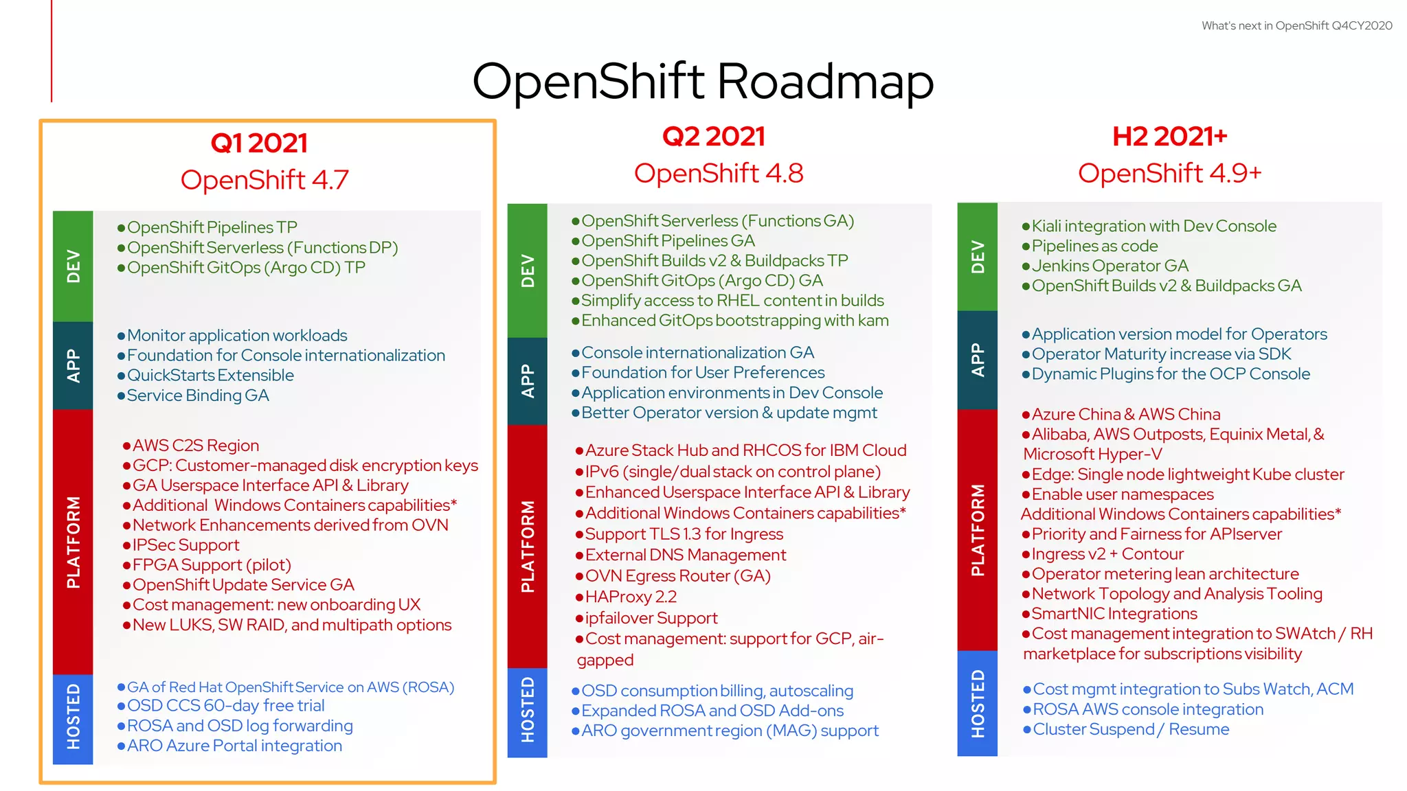 What's next in OpenShift Q4CY2020
OpenShift Roadmap
APP
DEV
PLATFORM
APP
DEV
●Kiali integration with DevConsole
●Pipelines as code
●Jenkins Operator GA
●OpenShiftBuilds v2 & Buildpacks GA
●Application version model for Operators
●Operator Maturity increase via SDK
●Dynamic Pluginsfor the OCP Console
●Azure China & AWS China
●Alibaba, AWS Outposts, Equinix Metal,&
Microsoft Hyper-V
●Edge: Single node lightweightKube cluster
●Enable user namespaces
Additional Windows Containers capabilities*
●Priority and Fairness for APIserver
●Ingress v2 + Contour
●Operator metering lean architecture
●Network Topology and Analysis Tooling
●SmartNIC Integrations
●Cost managementintegrationto SWAtch / RH
marketplace for subscriptionsvisibility
OpenShift 4.9+
HOSTED
●Cost mgmt integrationto Subs Watch, ACM
●ROSA AWS console integration
●Cluster Suspend / Resume
H2 2021+
●OpenShiftServerless (FunctionsGA)
●OpenShiftPipelines GA
●OpenShiftBuilds v2 & Buildpacks TP
●OpenShiftGitOps (Argo CD) GA
●Simplify access to RHEL contentin builds
●Enhanced GitOps bootstrapping with kam
●Console internationalization GA
●Foundation for User Preferences
●Application environmentsin Dev Console
●Better Operator version & update mgmt
OpenShift 4.8
●OSD consumptionbilling, autoscaling
●Expanded ROSA and OSD Add-ons
●ARO governmentregion (MAG) support
Q2 2021
●Azure Stack Hub and RHCOS for IBM Cloud
●IPv6 (single/dualstack on control plane)
●Enhanced Userspace Interface API & Library
●Additional Windows Containers capabilities*
●Support TLS 1.3 for Ingress
●External DNS Management
●OVN Egress Router (GA)
●HAProxy 2.2
●ipfailover Support
●Cost management: supportfor GCP, air-
gapped
HOSTED
PLATFORM
APP
DEV
●OpenShiftPipelines TP
●OpenShiftServerless (FunctionsDP)
●OpenShiftGitOps (Argo CD) TP
●Monitor application workloads
●Foundation for Console internationalization
●QuickStartsExtensible
●Service Binding GA
OpenShift 4.7
●GA of Red Hat OpenShiftService on AWS (ROSA)
●OSD CCS 60-day free trial
●ROSA and OSD log forwarding
●ARO Azure Portal integration
Q1 2021
●AWS C2S Region
●GCP: Customer-managed disk encryptionkeys
●GA Userspace Interface API & Library
●Additional Windows Containerscapabilities*
●Network Enhancements derivedfrom OVN
●IPSec Support
●FPGA Support (pilot)
●OpenShiftUpdate Service GA
●Cost management: new onboarding UX
●New LUKS, SW RAID, and multipath options
HOSTED
PLATFORM
 