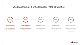 Windows Machine Conﬁg Operator (WMCO) workﬂow
WMCO
Transfer binaries
This includes Windows
Machine Conﬁg Bootstrapper
Conﬁgure kubelet
Remotely execute WMCB to
conﬁgure kubelet
Run hybrid-overlay
Create OpenShift HNS
network
Conﬁgure CNI
Conﬁgure kubelet for CNI
plugin
Set up kube-proxy
Maintains network rules on
nodes allowing outside
communication
WMCO WMCO WMCO WMCO
121
 