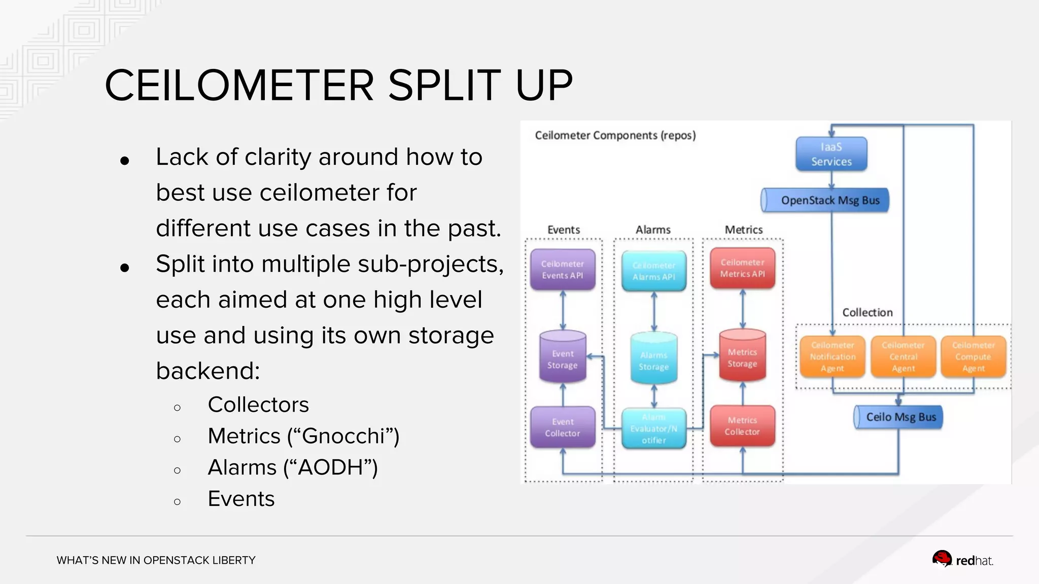 WHAT’S NEW IN OPENSTACK LIBERTY
CEILOMETER SPLIT UP
● Lack of clarity around how to
best use ceilometer for
different use cases in the past.
● Split into multiple sub-projects,
each aimed at one high level
use and using its own storage
backend:
○ Collectors
○ Metrics (“Gnocchi”)
○ Alarms (“AODH”)
○ Events
 