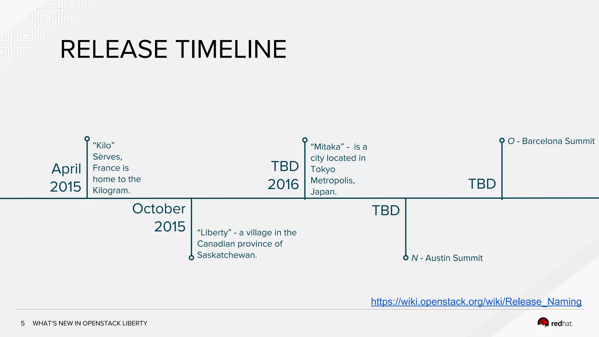 WHAT’S NEW IN OPENSTACK LIBERTY
October
2015
“Mitaka” - is a
city located in
Tokyo
Metropolis,
Japan.
RELEASE TIMELINE
5
“Kilo”
Sèrves,
France is
home to the
Kilogram.
April
2015
“Liberty” - a village in the
Canadian province of
Saskatchewan.
TBD
2016
https://wiki.openstack.org/wiki/Release_Naming
N - Austin Summit
O - Barcelona Summit
TBD
TBD
 