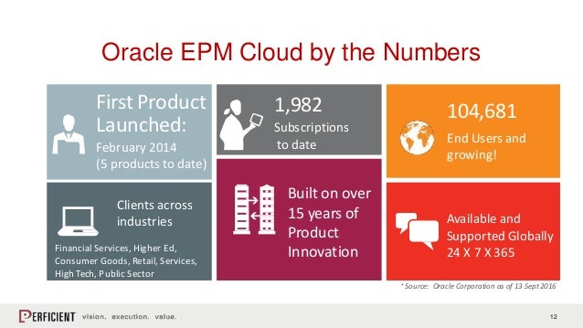 What's New in Oracle EPM Cloud