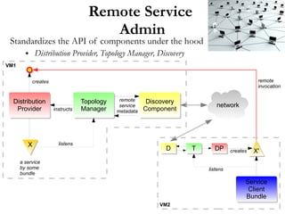 Remote Service
                                       Admin
 Standardizes the API of components under the hood
        ●    Distribution Provider, Topology Manager, Discovery
VM1


            creates                                                                           remote
                                                                                              invocation


  Distribution                    Topology    remote     Discovery
  Distribution                    Topology    service
                                                         Discovery          network
   Provider
   Provider           instructs   Manager
                                  Manager    metadata   Component
                                                        Component




         X              listens
                                                              D
                                                              D      T
                                                                     T     DP
                                                                           DP      creates   X'
                                                                                             X'
      a service
      by some                                                            listens
      bundle
                                                                                         Service
                                                                                         Service
                                                                                          Client
                                                                                          Client
                                                                                         Bundle
                                                                                         Bundle
                                                            VM2
 