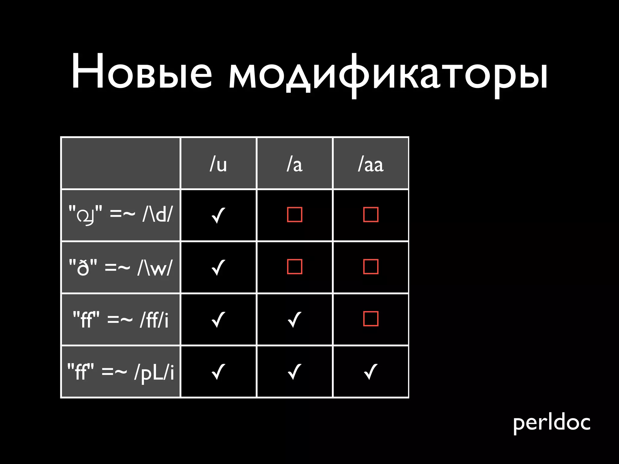 Новые модификаторы
                /u   /a   /aa   /d   /l

"൮" =~ /d/     ✓    ☐    ☐     ¿?   ¿?

"ð" =~ /w/     ✓    ☐    ☐     ¿?   ¿?

"ff" =~ /ff/i   ✓    ✓    ☐     ¿?   ¿?

"ff" =~ /pL/i   ✓    ✓    ✓     ¿?   ¿?

                                     perldoc
 