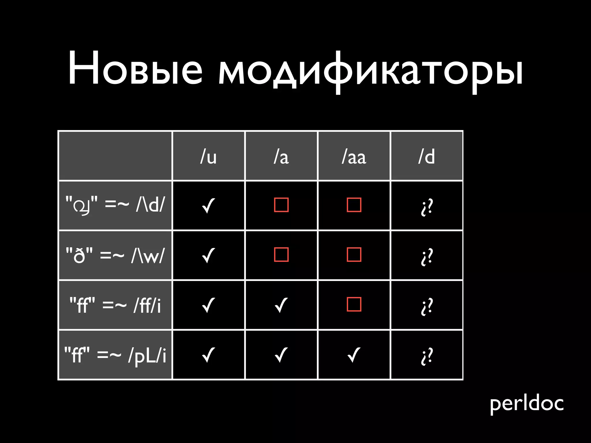 Новые модификаторы
                /u   /a   /aa   /d   /l

"൮" =~ /d/     ✓    ☐    ☐     ¿?   ¿?

"ð" =~ /w/     ✓    ☐    ☐     ¿?   ¿?

"ff" =~ /ff/i   ✓    ✓    ☐     ¿?   ¿?

"ff" =~ /pL/i   ✓    ✓    ✓     ¿?   ¿?

                                     perldoc
 