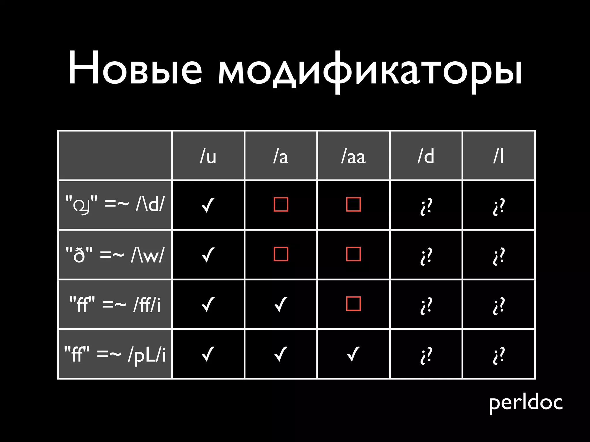 Новые модификаторы
                /u   /a   /aa   /d   /l

"൮" =~ /d/     ✓    ☐    ☐     ¿?   ¿?

"ð" =~ /w/     ✓    ☐    ☐     ¿?   ¿?

"ff" =~ /ff/i   ✓    ✓    ☐     ¿?   ¿?

"ff" =~ /pL/i   ✓    ✓    ✓     ¿?   ¿?

                                     perldoc
 
