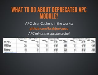 WHAT TO DO ABOUT DEPRECATED APC
MODULE?
APC User Cache is in the works:
APC minus the opcode cache!
github.com/krakjoe/apcu
 