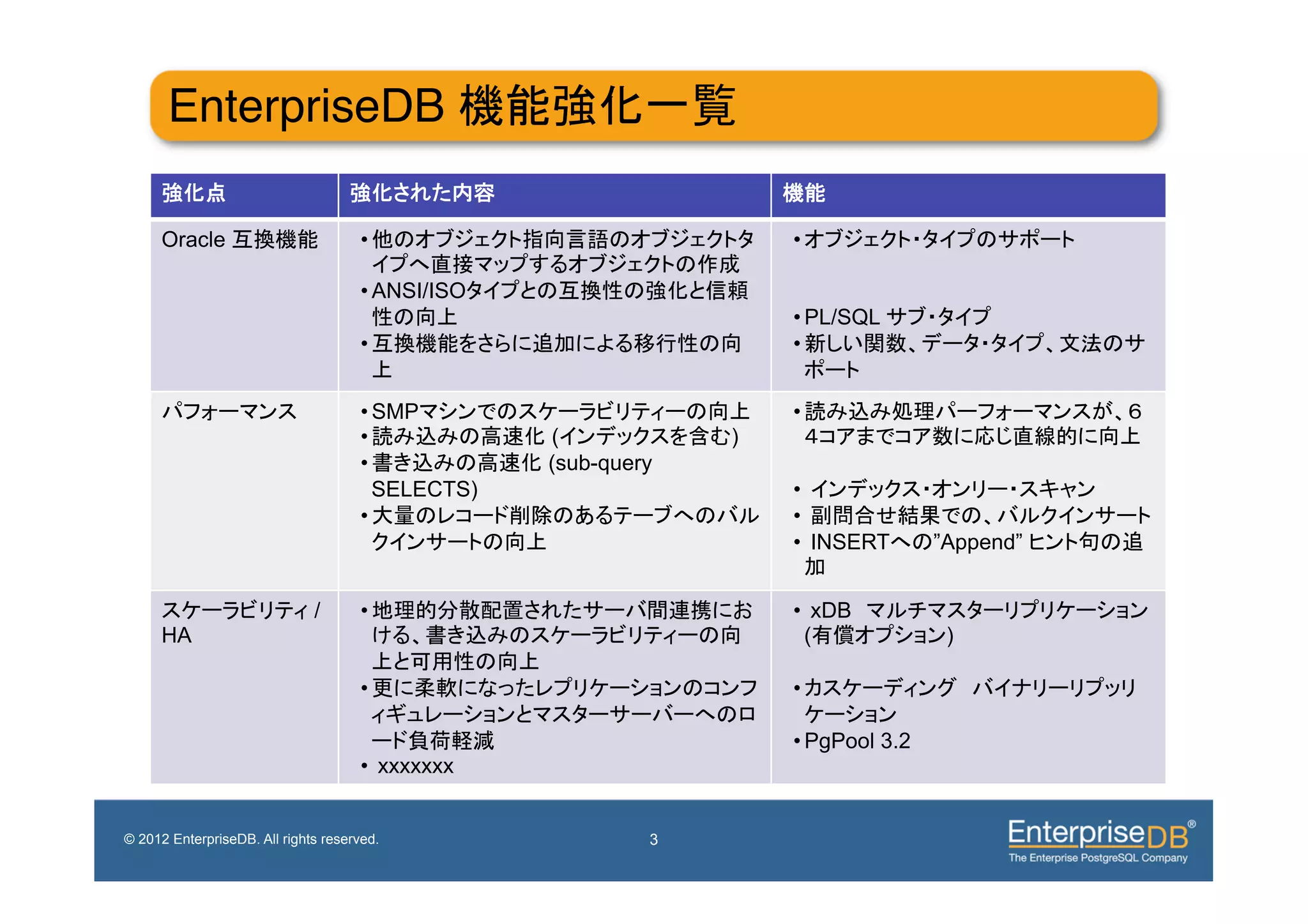 EnterpriseDB                                             !

     Oracle                          •                              • 

                                     • ANSI/ISO
                                                                    • PL/SQL
                                     •                              • 


                                     • SMP                          • 
                                     •             (            )
                                     •             (sub-query
                                        SELECTS)                    • 
                                     •                              • 
                                                                    •  INSERT      ”Append”


                              /      •                              •  xDB
     HA                                                               (             )

                                     •                              • 

                                                                    • PgPool 3.2
                                     •  xxxxxxx


© 2012 EnterpriseDB. All rights reserved.                   3
 