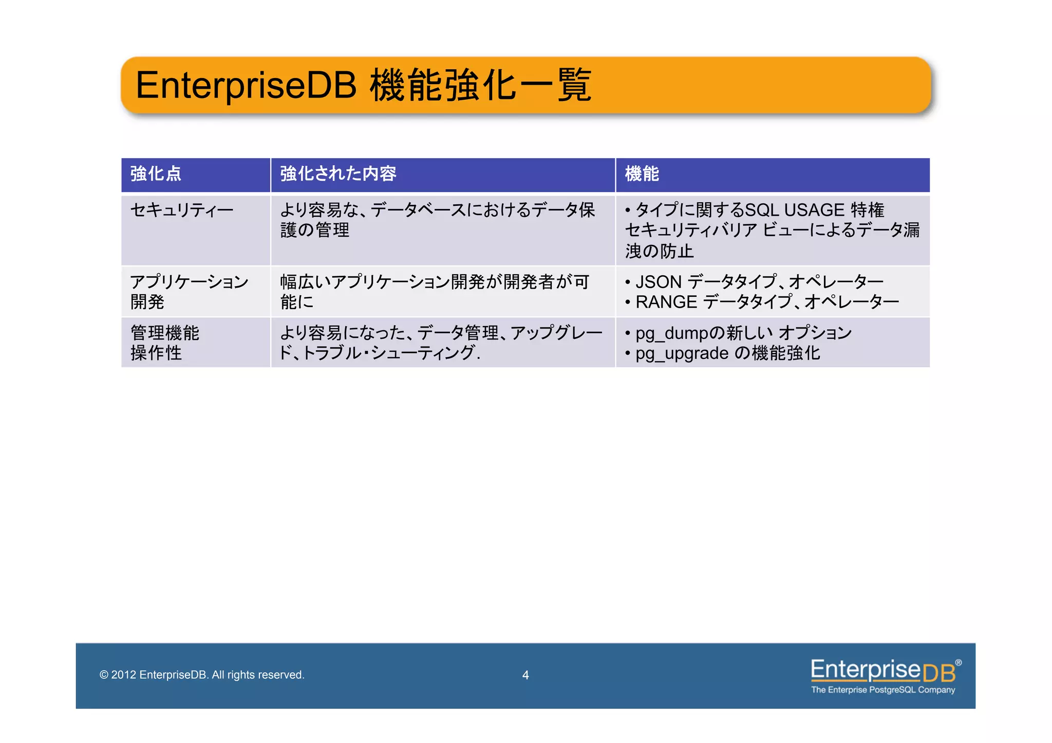 EnterpriseDB


                                                    •               SQL USAGE



                                                    •  JSON
                                                    •  RANGE
                                                    •  pg_dump
                                            .       •  pg_upgrade




© 2012 EnterpriseDB. All rights reserved.       4
 