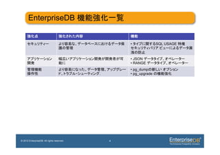 EnterpriseDB


                                                    •               SQL USAGE



                                                    •  JSON
                                                    •  RANGE
                                                    •  pg_dump
                                            .       •  pg_upgrade




© 2012 EnterpriseDB. All rights reserved.       4
 