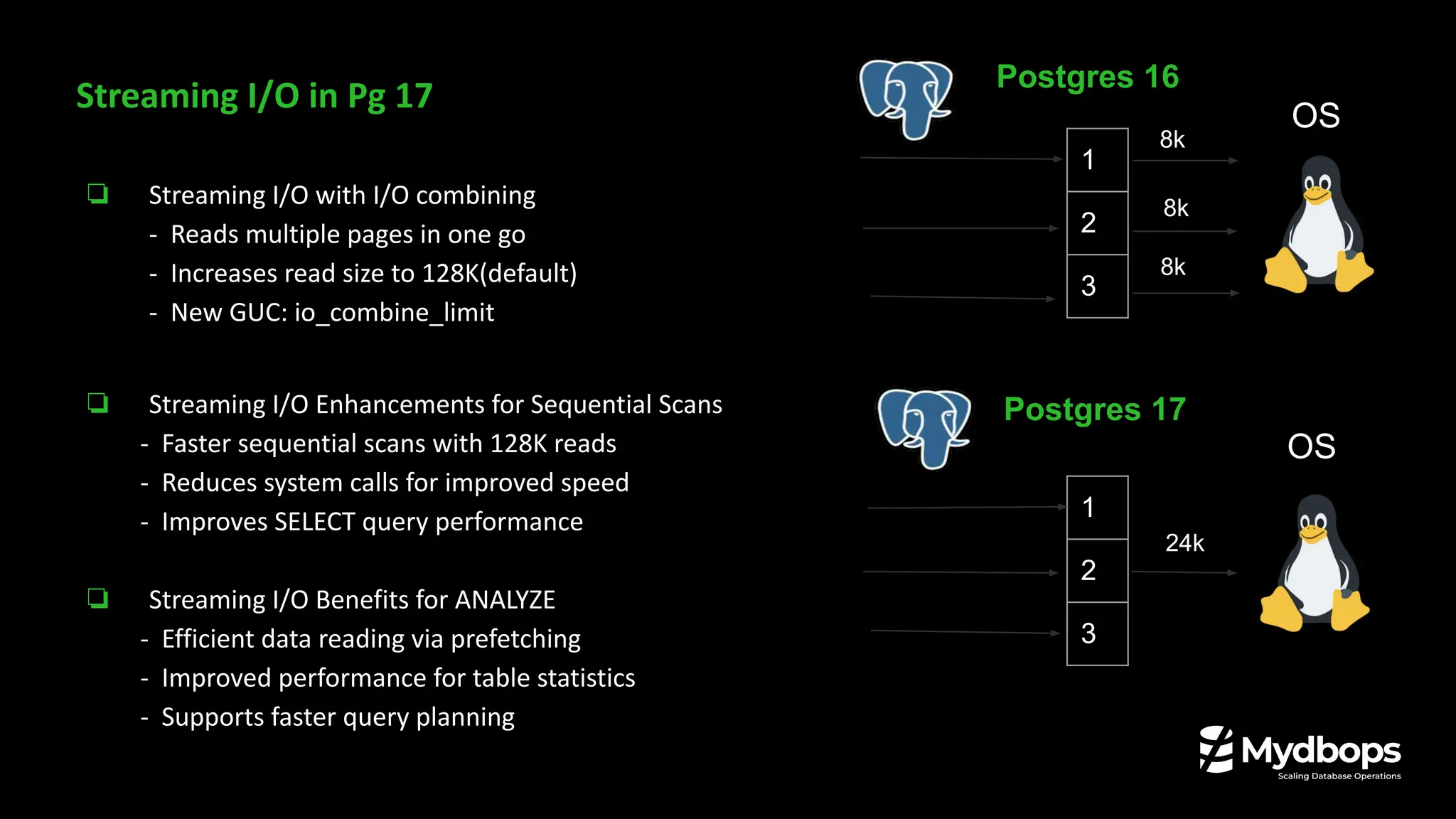 Streaming I/O in Pg 17
❏ Streaming I/O with I/O combining
- Reads multiple pages in one go
- Increases read size to 128K(default)
- New GUC: io_combine_limit
❏ Streaming I/O Enhancements for Sequential Scans
- Faster sequential scans with 128K reads
- Reduces system calls for improved speed
- Improves SELECT query performance
❏ Streaming I/O Benefits for ANALYZE
- Efficient data reading via prefetching
- Improved performance for table statistics
- Supports faster query planning
1
2
3
1
2
3
8k
8k
8k
24k
Postgres 16
Postgres 17
OS
OS
 