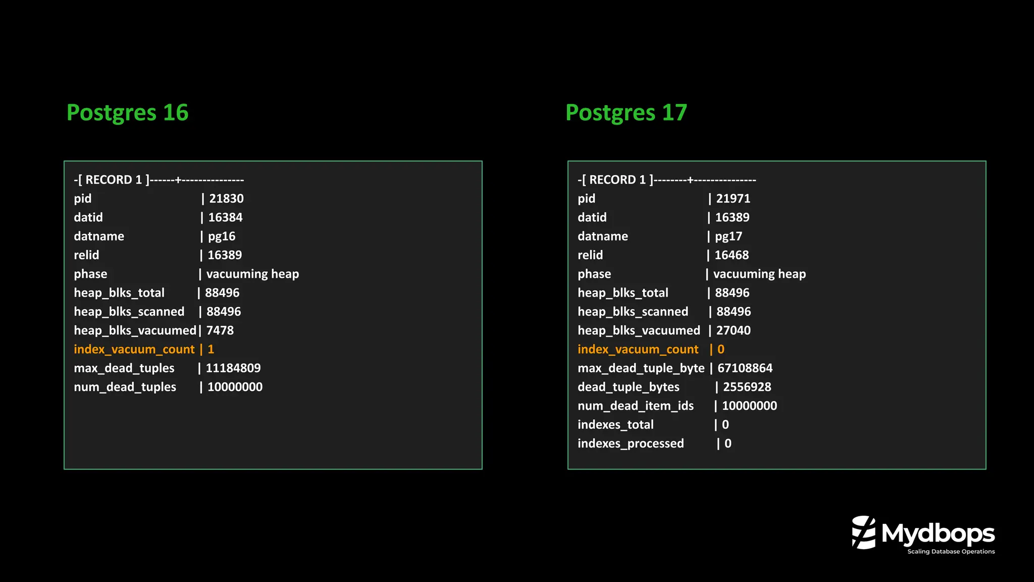 Postgres 17
Postgres 16
-[ RECORD 1 ]------+---------------
pid | 21830
datid | 16384
datname | pg16
relid | 16389
phase | vacuuming heap
heap_blks_total | 88496
heap_blks_scanned | 88496
heap_blks_vacuumed| 7478
index_vacuum_count | 1
max_dead_tuples | 11184809
num_dead_tuples | 10000000
-[ RECORD 1 ]--------+---------------
pid | 21971
datid | 16389
datname | pg17
relid | 16468
phase | vacuuming heap
heap_blks_total | 88496
heap_blks_scanned | 88496
heap_blks_vacuumed | 27040
index_vacuum_count | 0
max_dead_tuple_byte | 67108864
dead_tuple_bytes | 2556928
num_dead_item_ids | 10000000
indexes_total | 0
indexes_processed | 0
 