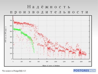 Надёжность производительности 