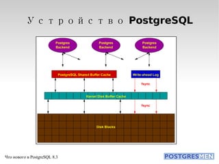 Устройство PostgreSQL 