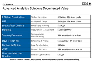 Advanced Analytics Solutions Documented Value
2 Chilean Forestry firms Timber Harvesting $20M/yr + 30% fewer trucks
UPS Air Network Design $40M/yr + 10% fewer planes
South African Defense Force/Equip Planning $1.1B/yr
Motorola Procurement Management $100M-150M/yr
Samsung Electronics
Semiconductor
Manufacturing
50% reduction in cycle times
SNCF (French RR) Scheduling & Pricing $16M/yr rev + 2% lower op ex
Continental Airlines Crew Re-scheduling $40M/yr
AT&T Network Recovery 35% reduction spare capacity
Grantham Mayo van
Otterloo
Portfolio Optimization $4M/yr
Source: Edelman Finalists, http://www.informs.org or http://www.scienceofbetter.org
 