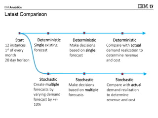 Latest Comparison
Start
12 instances
1st of every
month
20 day horizon
Deterministic
Single existing
forecast
Stochastic
Create multiple
forecasts by
varying demand
forecast by +/-
10%
Deterministic
Make decisions
based on single
forecast
Stochastic
Make decisions
based on multiple
forecasts
Deterministic
Compare with actual
demand realization to
determine revenue
and cost
Stochastic
Compare with actual
demand realization
to determine
revenue and cost
 