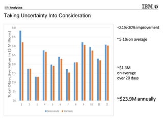 Taking Uncertainty Into Consideration
-0.1%-20% improvement
~5.1% on average
~$23.9M annually
~$1.3M
on average
over 20 days
 