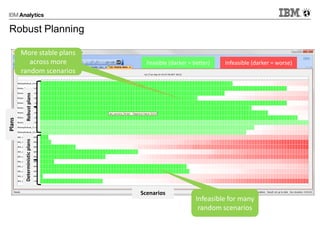 Robust Planning
Scenarios
Plans
Feasible (darker = better) Infeasible (darker = worse)
RobustplansDeterministicplans
Infeasible for many
random scenarios
More stable plans
across more
random scenarios
 