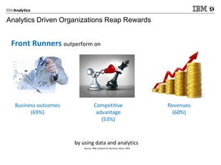 Analytics Driven Organizations Reap Rewards
Business outcomes
(69%)
Revenues
(60%)
Competitive
advantage
(53%)
Front Runners outperform on
Source: IBM Institute for Business Value (IBV)
by using data and analytics
 