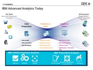 IBM Advanced Analytics Today
Data
Preparation
Analytics at
Scale
Insight to
Action
ALL Data
(Structured, Unstructured,
Streaming)
All Decisions
(People, Systems,
Strategic, Operational,
Real-Time)
• Predictive models
• Machine Learning
• Statistical Analysis
• Decision Optimization
• Real-Time Scoring
• Optimized Decisions
• APIs & services
• Dashboards / Interactive
apps
• Data models
• Data connectors
• Data Wrangling
Analytic
ServerModeler CPLEX StudioStatistics
IBM® (SPSS®) Predictive Analytics IBM® Prescriptive Analytics
Decision Optimization
Center (DOC)
DOCloud
 