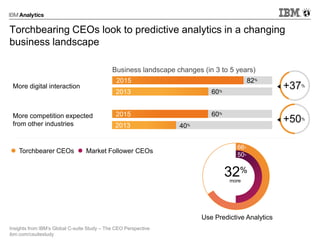 Torchbearing CEOs look to predictive analytics in a changing
business landscape
More digital interaction
More competition expected
from other industries
82%
60%
60%
40%
Business landscape changes (in 3 to 5 years)
+37%
+50%
2015
2013
2015
2013
Insights from IBM’s Global C-suite Study – The CEO Perspective
ibm.com/csuitestudy
66%
50%
Use Predictive Analytics
Market Follower CEOsTorchbearer CEOs
more
32%
 