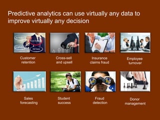 Predictive analytics can use virtually any data to
improve virtually any decision
Donor
management
Fraud
detection
Student
success
Sales
forecasting
Employee
turnover
Insurance
claims fraud
Cross-sell
and upsell
Customer
retention
 