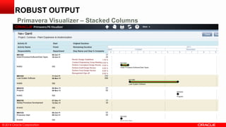 © 2014 Oracle Corporation© 2014 Oracle Corporation
ROBUST OUTPUT
Primavera Visualizer – Stacked Columns
 