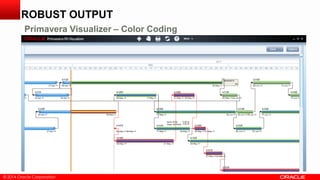 © 2014 Oracle Corporation© 2014 Oracle Corporation
ROBUST OUTPUT
Primavera Visualizer – Color Coding
 