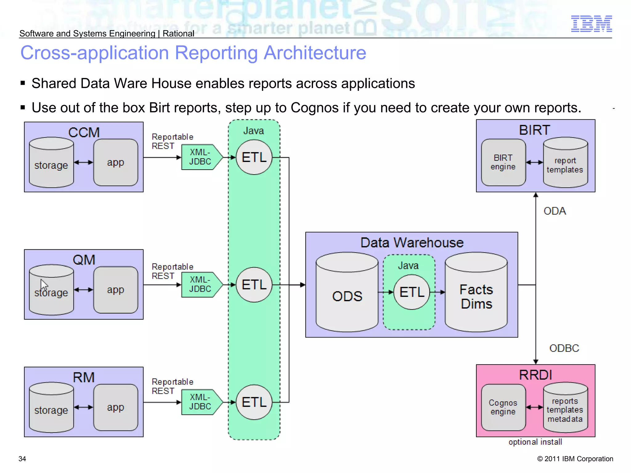 Cross-application Reporting Architecture Shared Data Ware House enables reports across applications Use out of the box Birt reports, step up to Cognos if you need to create your own reports. 
