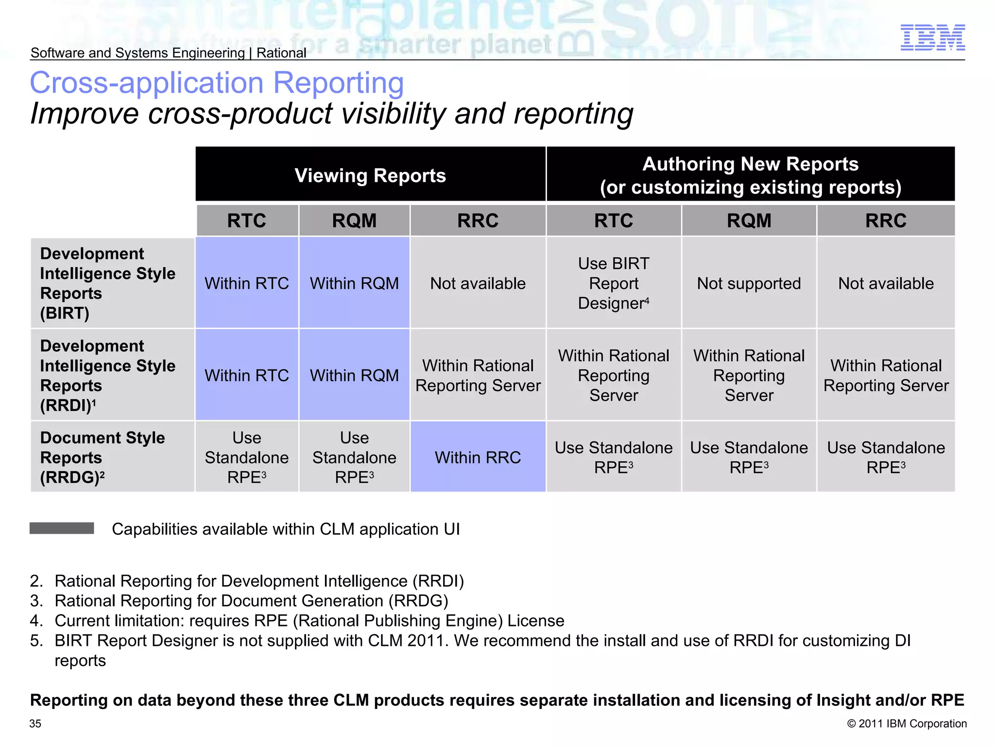 Cross-application Reporting Improve cross-product visibility and reporting Rational Reporting for Development Intelligence (RRDI) Rational Reporting for Document Generation (RRDG) Current limitation: requires RPE (Rational Publishing Engine) License BIRT Report Designer is not supplied with CLM 2011. We recommend the install and use of RRDI for customizing DI reports Reporting on data beyond these three CLM products requires separate installation and licensing of Insight and/or RPE Capabilities available within CLM application UI Viewing Reports Authoring New Reports (or customizing existing reports) RTC RQM RRC RTC RQM RRC Development Intelligence Style Reports (BIRT) Within RTC Within RQM Not available Use BIRT Report Designer 4 Not supported Not available Development Intelligence Style Reports (RRDI) 1 Within RTC Within RQM Within Rational Reporting Server Within Rational Reporting Server Within Rational Reporting Server Within Rational Reporting Server Document Style Reports (RRDG) 2 Use Standalone RPE 3 Use Standalone RPE 3 Within RRC Use Standalone RPE 3 Use Standalone RPE 3 Use Standalone RPE 3 