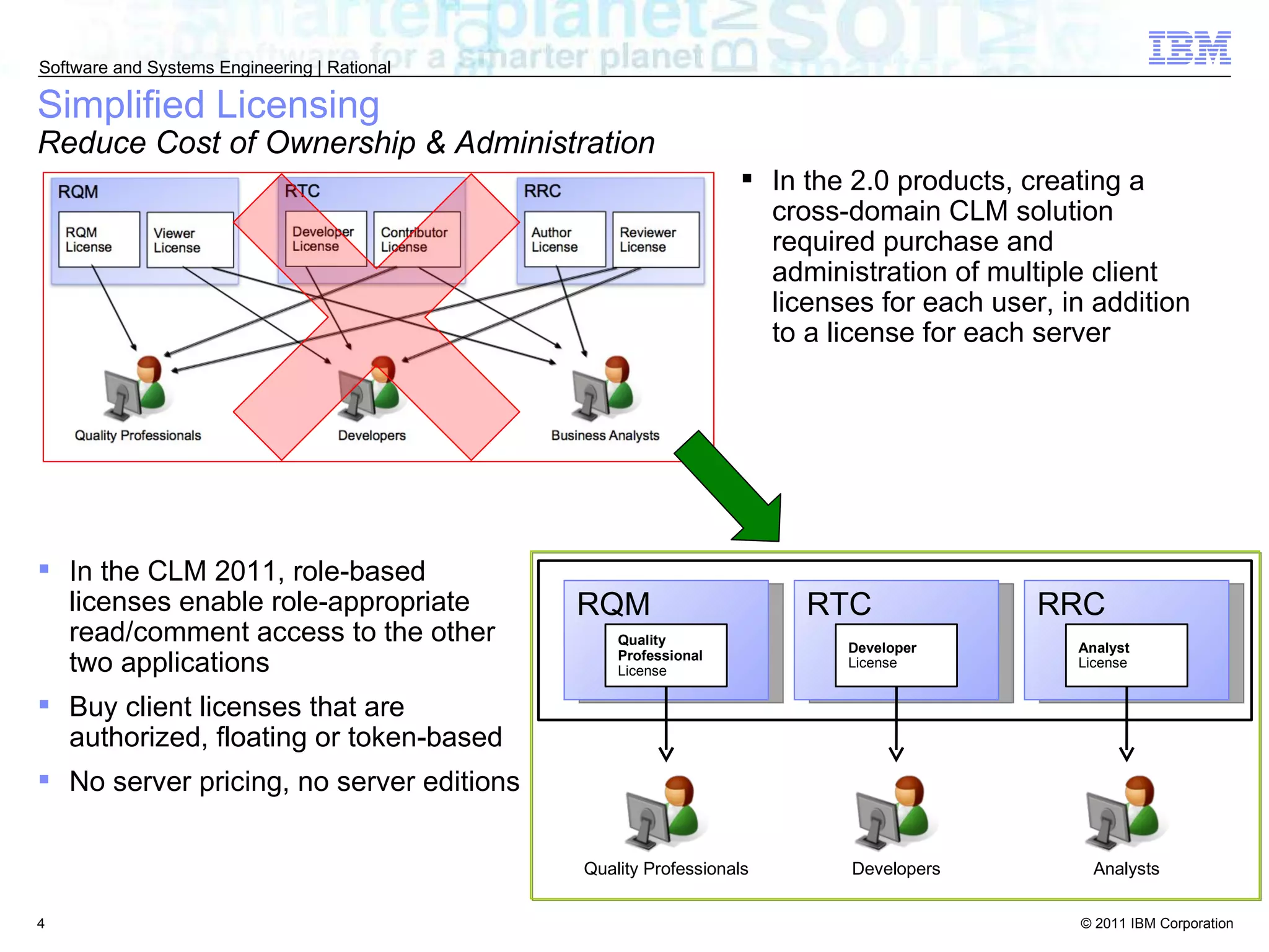 In the 2.0 products, creating a cross-domain CLM solution required purchase and administration of multiple client licenses for each user, in addition to a license for each server In the CLM 2011, role-based licenses enable role-appropriate read/comment access to the other two applications Buy client licenses that are authorized, floating or token-based No server pricing, no server editions Simplified Licensing Reduce Cost of Ownership & Administration Quality Professionals Developers Analysts RRC Analyst License RTC Developer License RQM Quality Professional License 