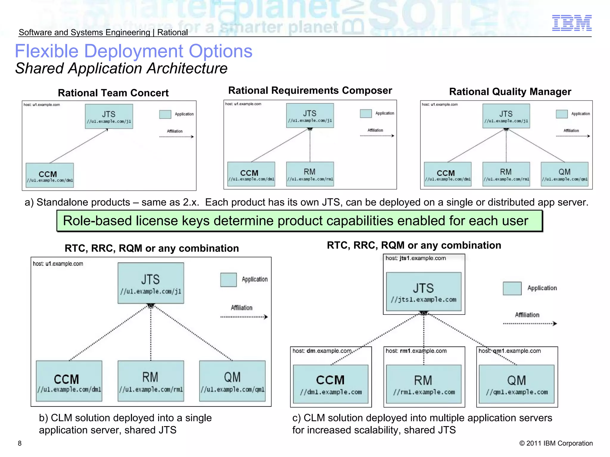 Flexible Deployment Options Shared Application Architecture   Rational Team Concert Rational Requirements Composer Rational Quality Manager Role-based license keys determine product capabilities enabled for each user RTC, RRC, RQM or any combination RTC, RRC, RQM or any combination a) Standalone products – same as 2.x.  Each product has its own JTS, can be deployed on a single or distributed app server. b) CLM solution deployed into a single application server, shared JTS c) CLM solution deployed into multiple application servers for increased scalability, shared JTS 