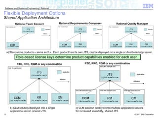 Flexible Deployment Options Shared Application Architecture   Rational Team Concert Rational Requirements Composer Rational Quality Manager Role-based license keys determine product capabilities enabled for each user RTC, RRC, RQM or any combination RTC, RRC, RQM or any combination a) Standalone products – same as 2.x.  Each product has its own JTS, can be deployed on a single or distributed app server. b) CLM solution deployed into a single application server, shared JTS c) CLM solution deployed into multiple application servers for increased scalability, shared JTS 