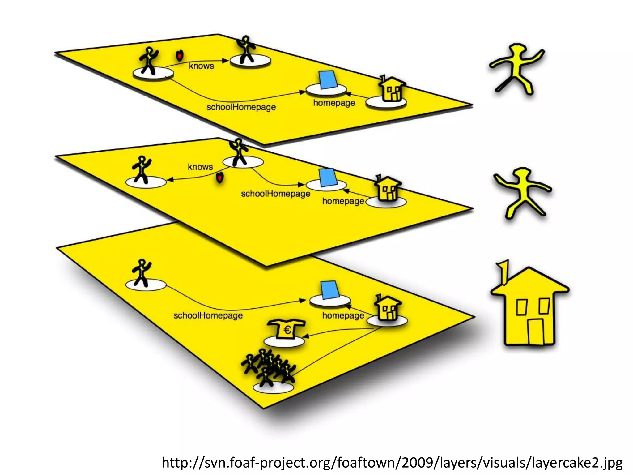 http://svn.foaf-project.org/foaftown/2009/layers/visuals/layercake2.jpg

 
