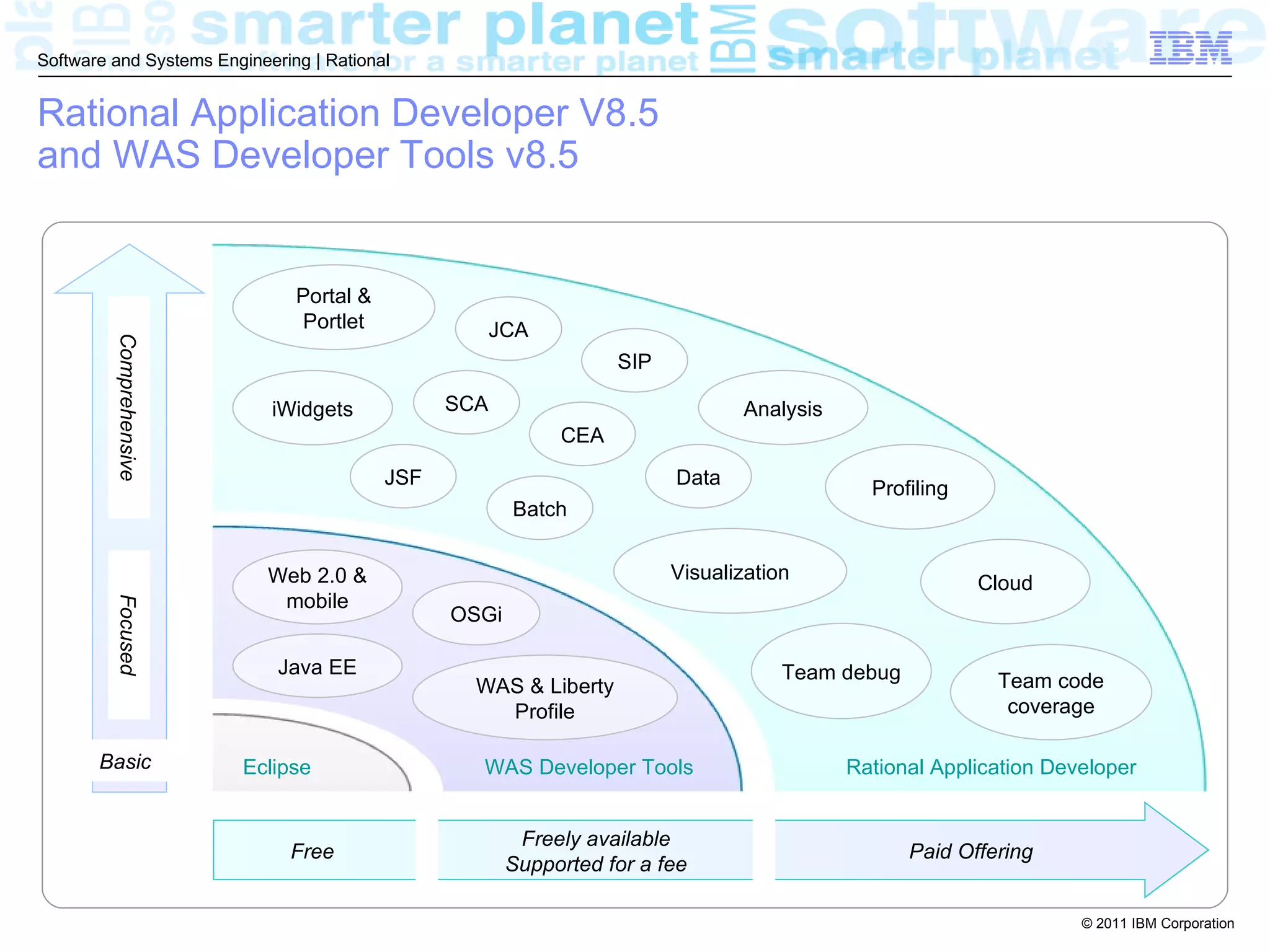 Software and Systems Engineering | Rational


Rational Application Developer V8.5
and WAS Developer Tools v8.5


                               Portal &
                               Portlet                JCA
         Comprehensive




                                                                  SIP

                            iWidgets            SCA                            Analysis
                                                            CEA
                                          JSF                           Data
                                                                                            Profiling
                                                       Batch


                            Web 2.0 &                                   Visualization                   Cloud
                             mobile
         Focused




                                                OSGi

                             Java EE                                                Team debug
                                                  WAS & Liberty                                           Team code
                                                    Profile                                                coverage

       Basic             Eclipse                  WAS Developer Tools                     Rational Application Developer


                                                        Freely available
                              Free                                                               Paid Offering
                                                       Supported for a fee

                                                                                                                  © 2011 IBM Corporation
 