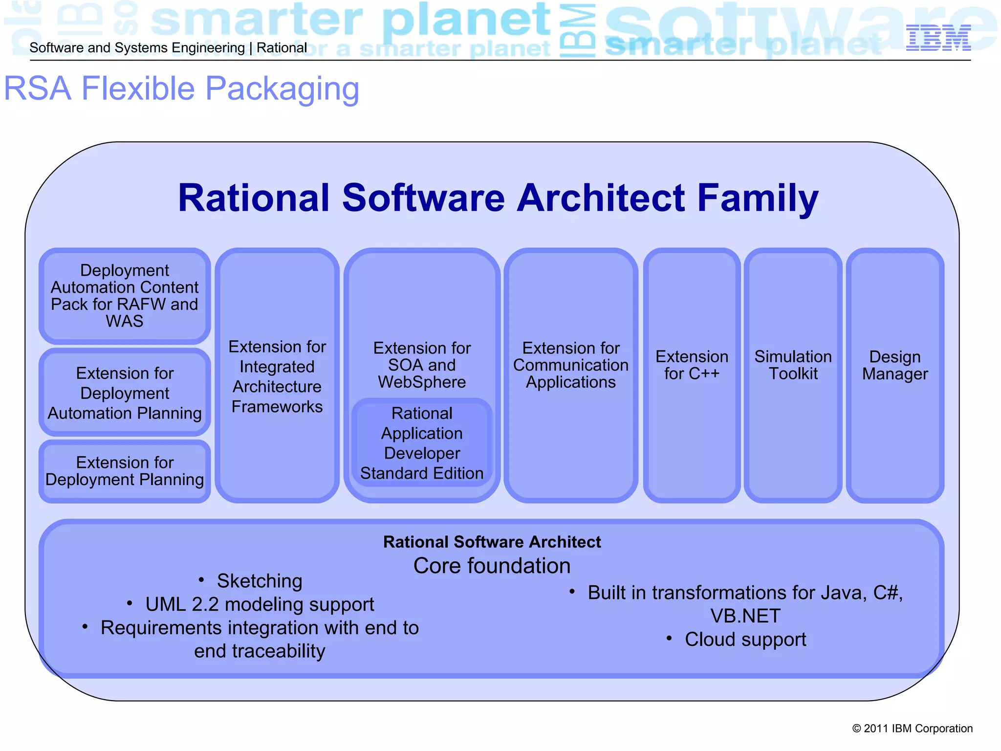Software and Systems Engineering | Rational


RSA Flexible Packaging


                       Rational Software Architect Family
       Deployment
    Automation Content
    Pack for RAFW and
           WAS
                               Extension for    Extension for      Extension for
                                                                                   Extension   Simulation     Design
      Extension for             Integrated       SOA and          Communication
                                                                                    for C++      Toolkit     Manager
                               Architecture     WebSphere          Applications
       Deployment
   Automation Planning         Frameworks          Rational
                                                  Application
                                                  Developer
      Extension for
   Deployment Planning                         Standard Edition



                                                 Rational Software Architect
                                                     Core foundation
                    • Sketching
                                                                        • Built in transformations for Java, C#,
             • UML 2.2 modeling support
                                                                                          VB.NET
         • Requirements integration with end to
                                                                                     • Cloud support
                    end traceability


                                                                                                            © 2011 IBM Corporation
 
