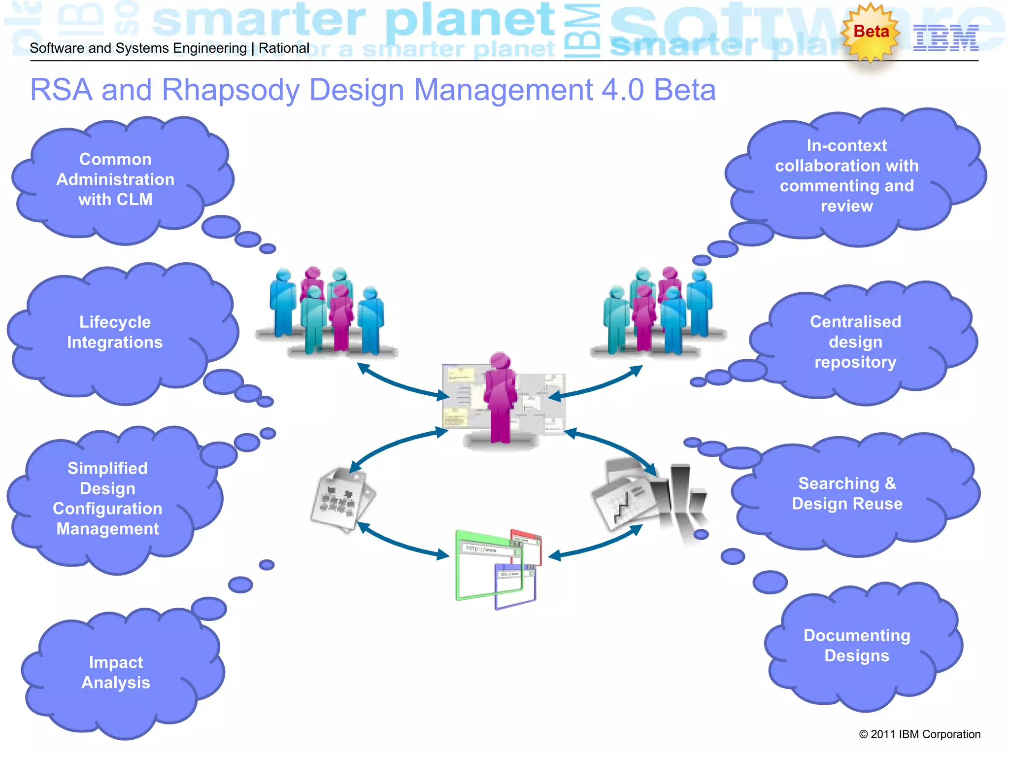 Beta
Software and Systems Engineering | Rational


RSA and Rhapsody Design Management 4.0 Beta
                                                  In-context
      Common                                  collaboration with
    Administration                            commenting and
      with CLM                                      review




       Lifecycle                                  Centralised
     Integrations                                   design
                                                  repository




    Simplified
     Design                                      Searching &
   Configuration                                Design Reuse
   Management




                                                 Documenting
        Impact                                     Designs
       Analysis

                                                        © 2011 IBM Corporation
 