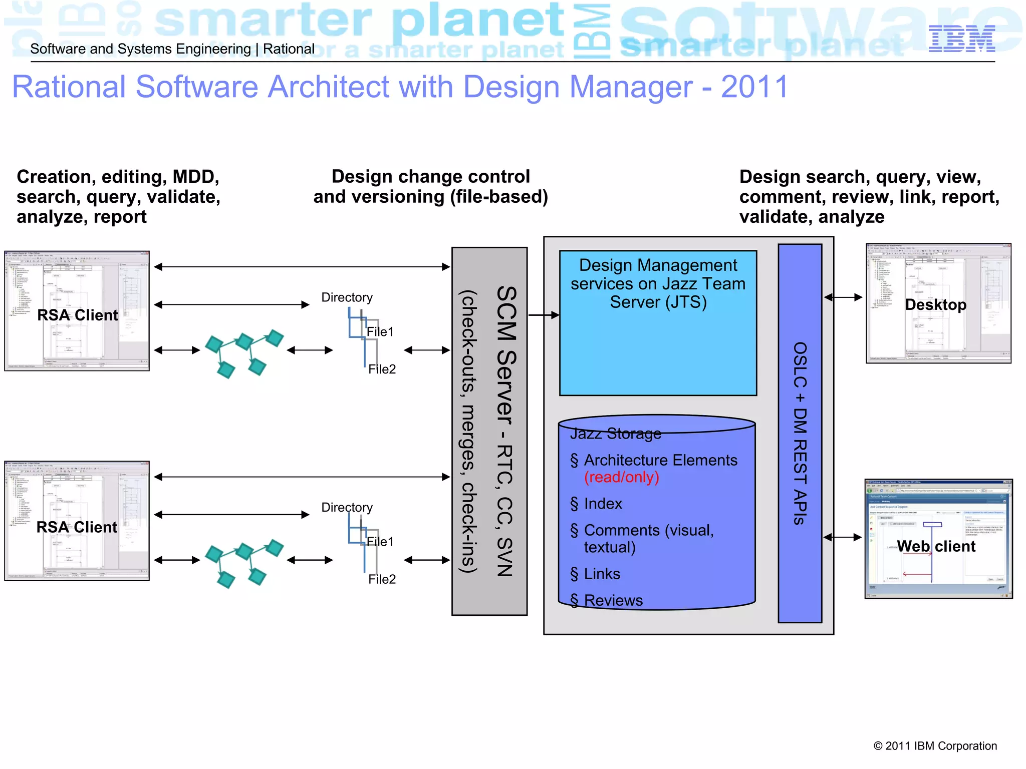 Software and Systems Engineering | Rational


Rational Software Architect with Design Manager - 2011

Creation, editing, MDD,                      Design change control                                                                                     Design search, query, view,
search, query, validate,                   and versioning (file-based)                                                                                 comment, review, link, report,
analyze, report                                                                                                                                        validate, analyze

                                                                                                                              Design Management
                                                                                                                             services on Jazz Team




                                                                                                 SCM Server - RTC, CC, SVN
                                                               (check-outs, merges, check-ins)
                                               Directory                                                                          Server (JTS)                                         Desktop
  RSA Client
                                                      File1




                                                                                                                                                            OSLC + DM REST APIs
                                                       File2




                                                                                                                             Jazz Storage
                                                                                                                             § Architecture Elements
                                                                                                                               (read/only)
                                               Directory                                                                     § Index
  RSA Client                                                                                                                 § Comments (visual,
                                                      File1                                                                                                                           Web client
                                                                                                                               textual)
                                                       File2                                                                 § Links
                                                                                                                             § Reviews




                                                                                                                                                                                  © 2011 IBM Corporation
 