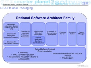 Software and Systems Engineering | Rational


RSA Flexible Packaging


                       Rational Software Architect Family
       Deployment
    Automation Content
    Pack for RAFW and
           WAS
                               Extension for    Extension for      Extension for
                                                                                   Extension   Simulation     Design
      Extension for             Integrated       SOA and          Communication
                                                                                    for C++      Toolkit     Manager
                               Architecture     WebSphere          Applications
       Deployment
   Automation Planning         Frameworks          Rational
                                                  Application
                                                  Developer
      Extension for
   Deployment Planning                         Standard Edition



                                                 Rational Software Architect
                                                     Core foundation
                    • Sketching
                                                                        • Built in transformations for Java, C#,
             • UML 2.2 modeling support
                                                                                          VB.NET
         • Requirements integration with end to
                                                                                     • Cloud support
                    end traceability


                                                                                                            © 2011 IBM Corporation
 