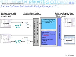 Software and Systems Engineering | Rational


Rational Software Architect with Design Manager - 2011

Creation, editing, MDD,                      Design change control                                                                                     Design search, query, view,
search, query, validate,                   and versioning (file-based)                                                                                 comment, review, link, report,
analyze, report                                                                                                                                        validate, analyze

                                                                                                                              Design Management
                                                                                                                             services on Jazz Team




                                                                                                 SCM Server - RTC, CC, SVN
                                                               (check-outs, merges, check-ins)
                                               Directory                                                                          Server (JTS)                                         Desktop
  RSA Client
                                                      File1




                                                                                                                                                            OSLC + DM REST APIs
                                                       File2




                                                                                                                             Jazz Storage
                                                                                                                             § Architecture Elements
                                                                                                                               (read/only)
                                               Directory                                                                     § Index
  RSA Client                                                                                                                 § Comments (visual,
                                                      File1                                                                                                                           Web client
                                                                                                                               textual)
                                                       File2                                                                 § Links
                                                                                                                             § Reviews




                                                                                                                                                                                  © 2011 IBM Corporation
 
