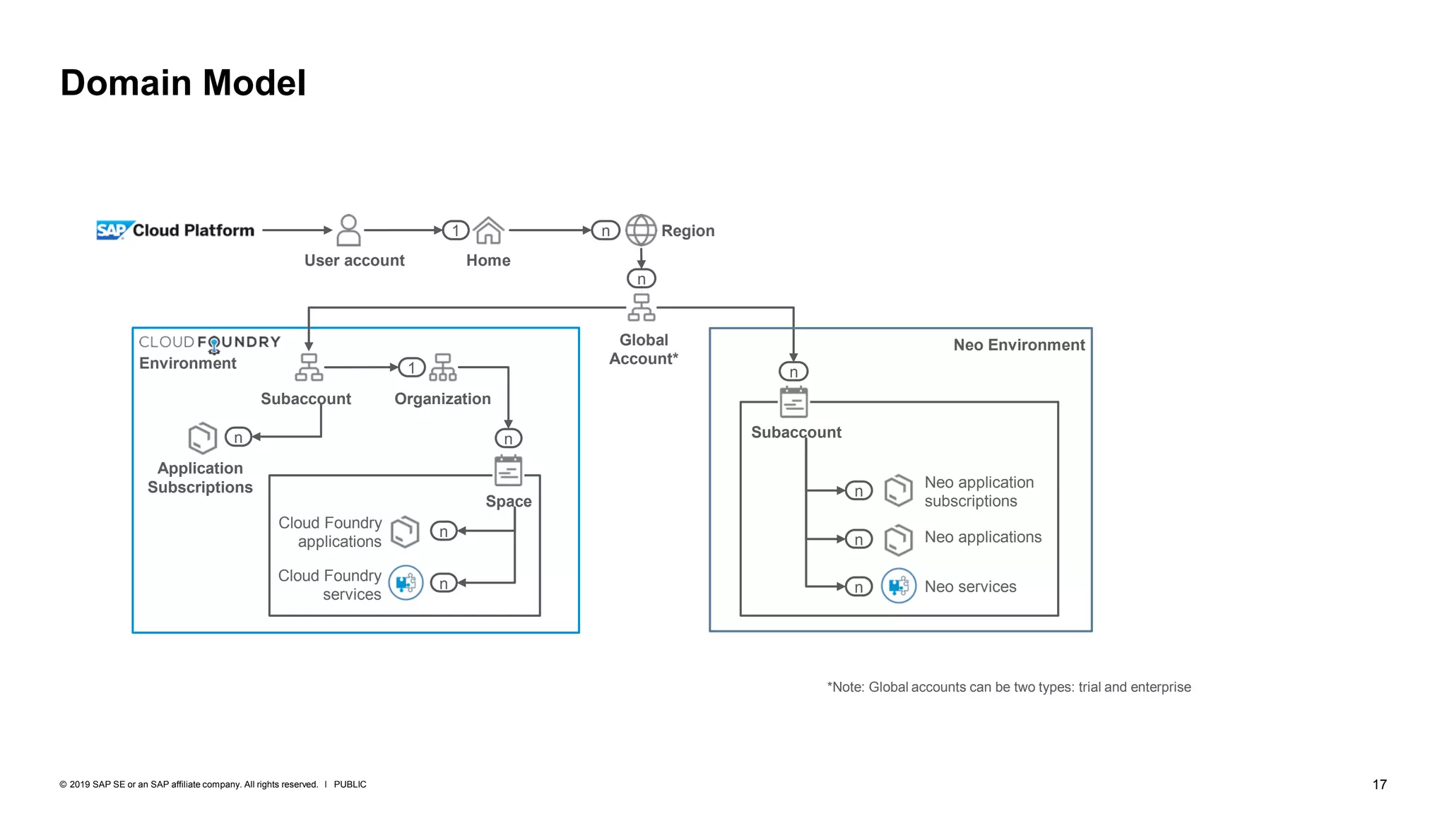 17PUBLIC© 2019 SAP SE or an SAP affiliate company. All rights reserved. ǀ
Domain Model
Environment
User account Home
1 Regionn
n
Global
Account*
*Note: Global accounts can be two types: trial and enterprise
Subaccount
Subaccount
Neo Environment
Neo applications
n
Neo services
Space
Organization
n
1
Cloud Foundry
applications
Cloud Foundry
services
n
n
n
n
Application
Subscriptions
n
Neo application
subscriptions
n
 