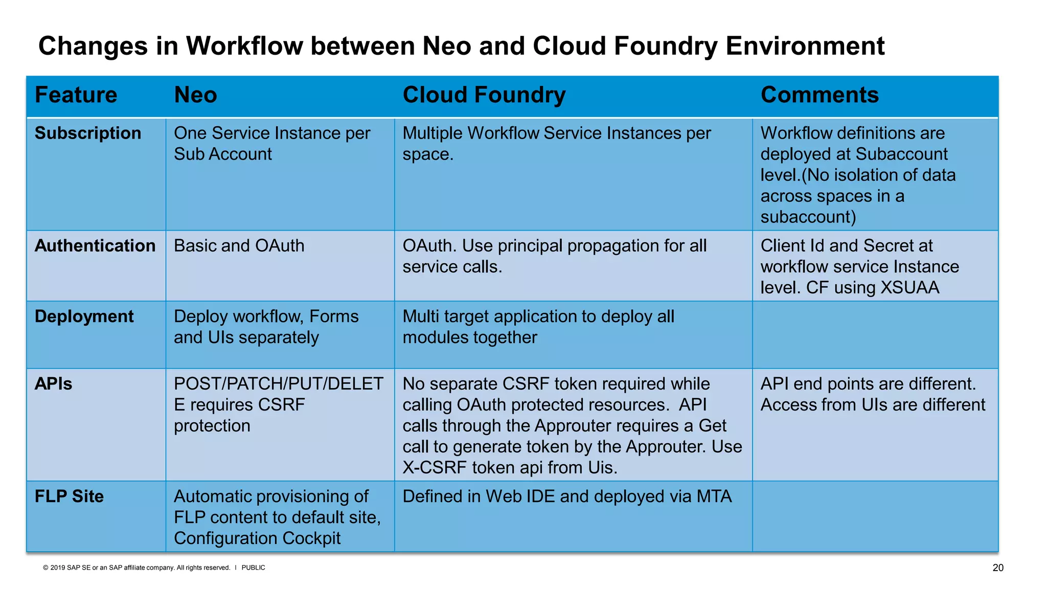 20PUBLIC© 2019 SAP SE or an SAP affiliate company. All rights reserved. ǀ
Changes in Workflow between Neo and Cloud Foundry Environment
Feature Neo Cloud Foundry Comments
Subscription One Service Instance per
Sub Account
Multiple Workflow Service Instances per
space.
Workflow definitions are
deployed at Subaccount
level.(No isolation of data
across spaces in a
subaccount)
Authentication Basic and OAuth OAuth. Use principal propagation for all
service calls.
Client Id and Secret at
workflow service Instance
level. CF using XSUAA
Deployment Deploy workflow, Forms
and UIs separately
Multi target application to deploy all
modules together
APIs POST/PATCH/PUT/DELET
E requires CSRF
protection
No separate CSRF token required while
calling OAuth protected resources. API
calls through the Approuter requires a Get
call to generate token by the Approuter. Use
X-CSRF token api from Uis.
API end points are different.
Access from UIs are different
FLP Site Automatic provisioning of
FLP content to default site,
Configuration Cockpit
Defined in Web IDE and deployed via MTA
 