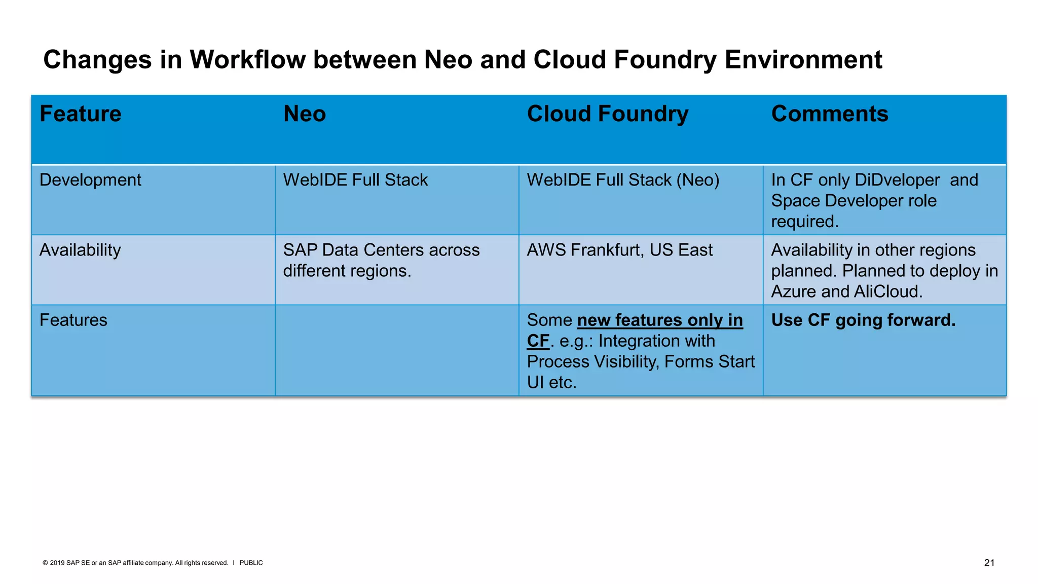 21PUBLIC© 2019 SAP SE or an SAP affiliate company. All rights reserved. ǀ
Changes in Workflow between Neo and Cloud Foundry Environment
Feature Neo Cloud Foundry Comments
Development WebIDE Full Stack WebIDE Full Stack (Neo) In CF only DiDveloper and
Space Developer role
required.
Availability SAP Data Centers across
different regions.
AWS Frankfurt, US East Availability in other regions
planned. Planned to deploy in
Azure and AliCloud.
Features Some new features only in
CF. e.g.: Integration with
Process Visibility, Forms Start
UI etc.
Use CF going forward.
 